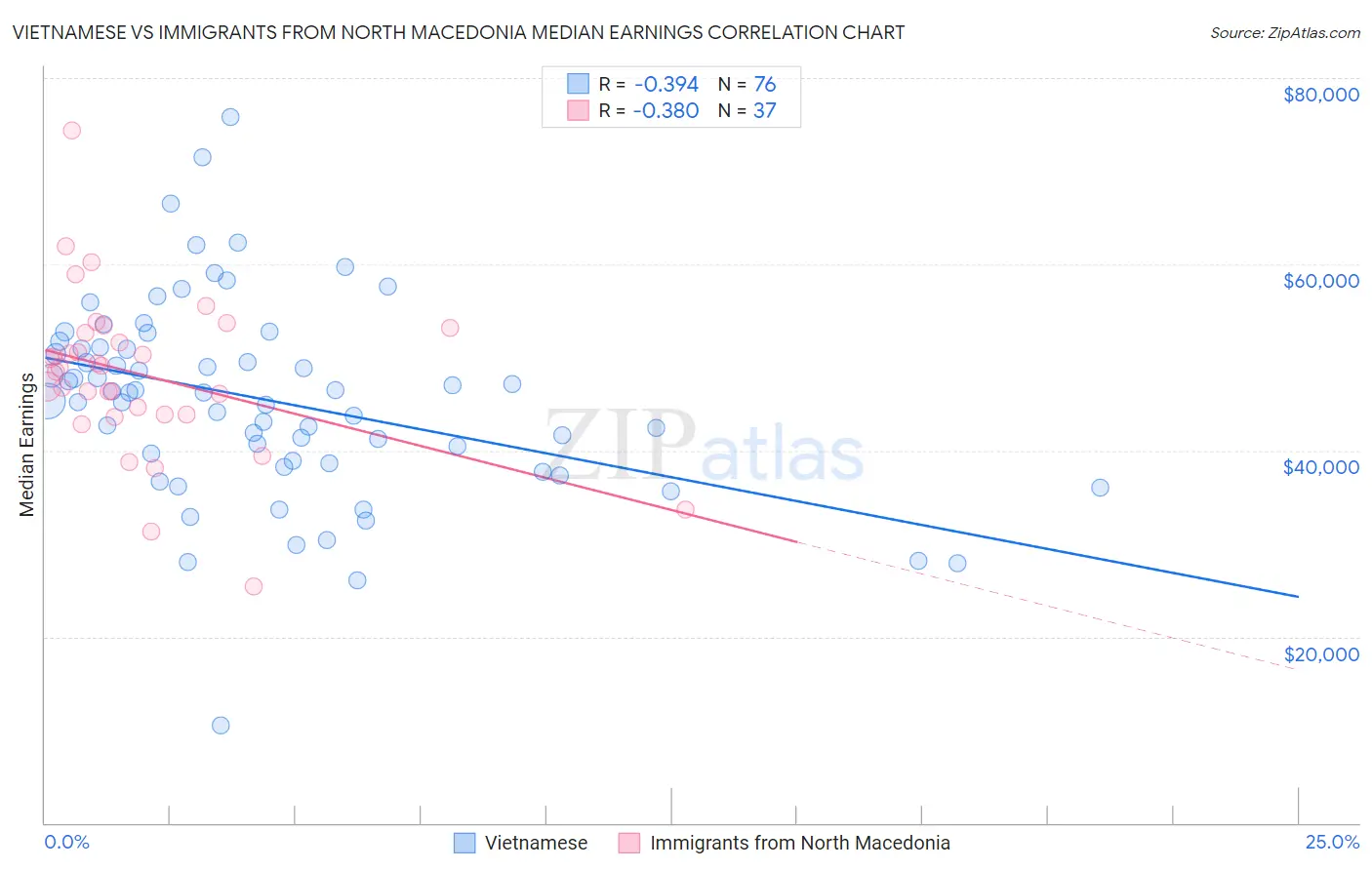 Vietnamese vs Immigrants from North Macedonia Median Earnings