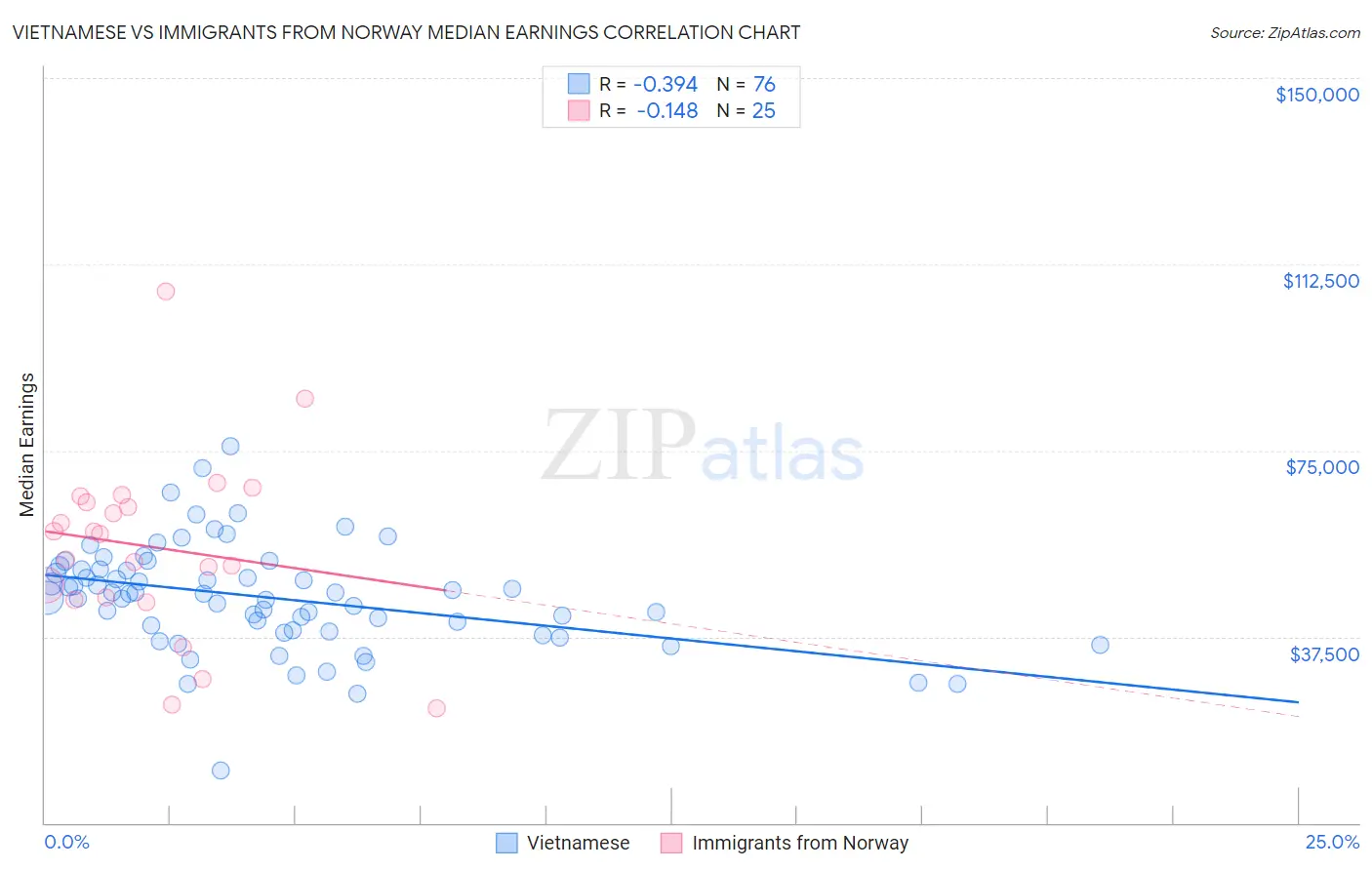 Vietnamese vs Immigrants from Norway Median Earnings