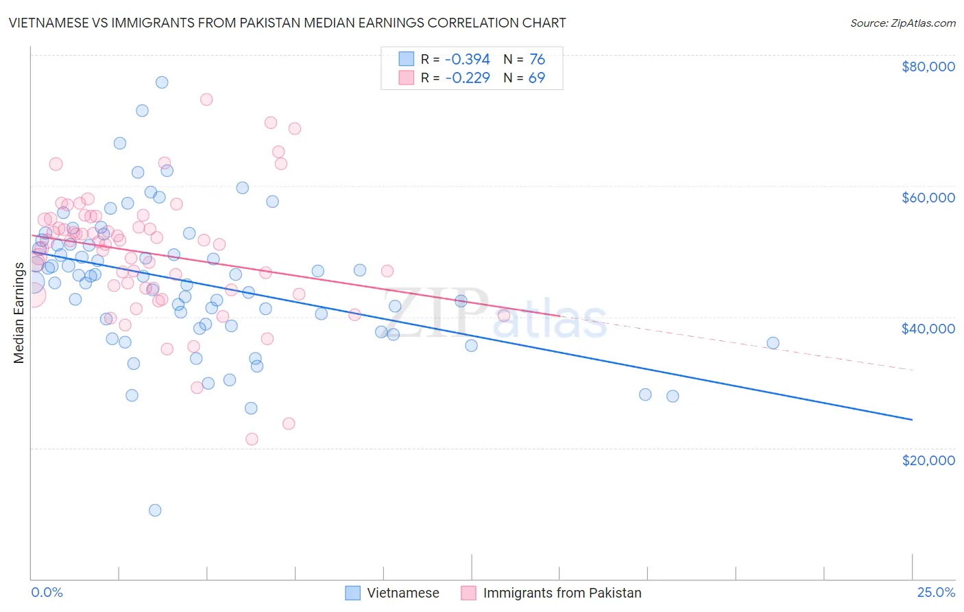 Vietnamese vs Immigrants from Pakistan Median Earnings