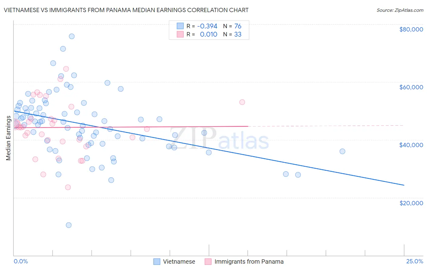 Vietnamese vs Immigrants from Panama Median Earnings