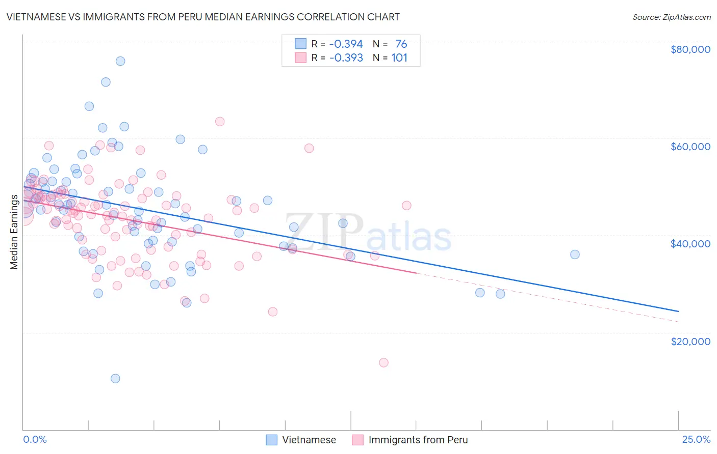 Vietnamese vs Immigrants from Peru Median Earnings