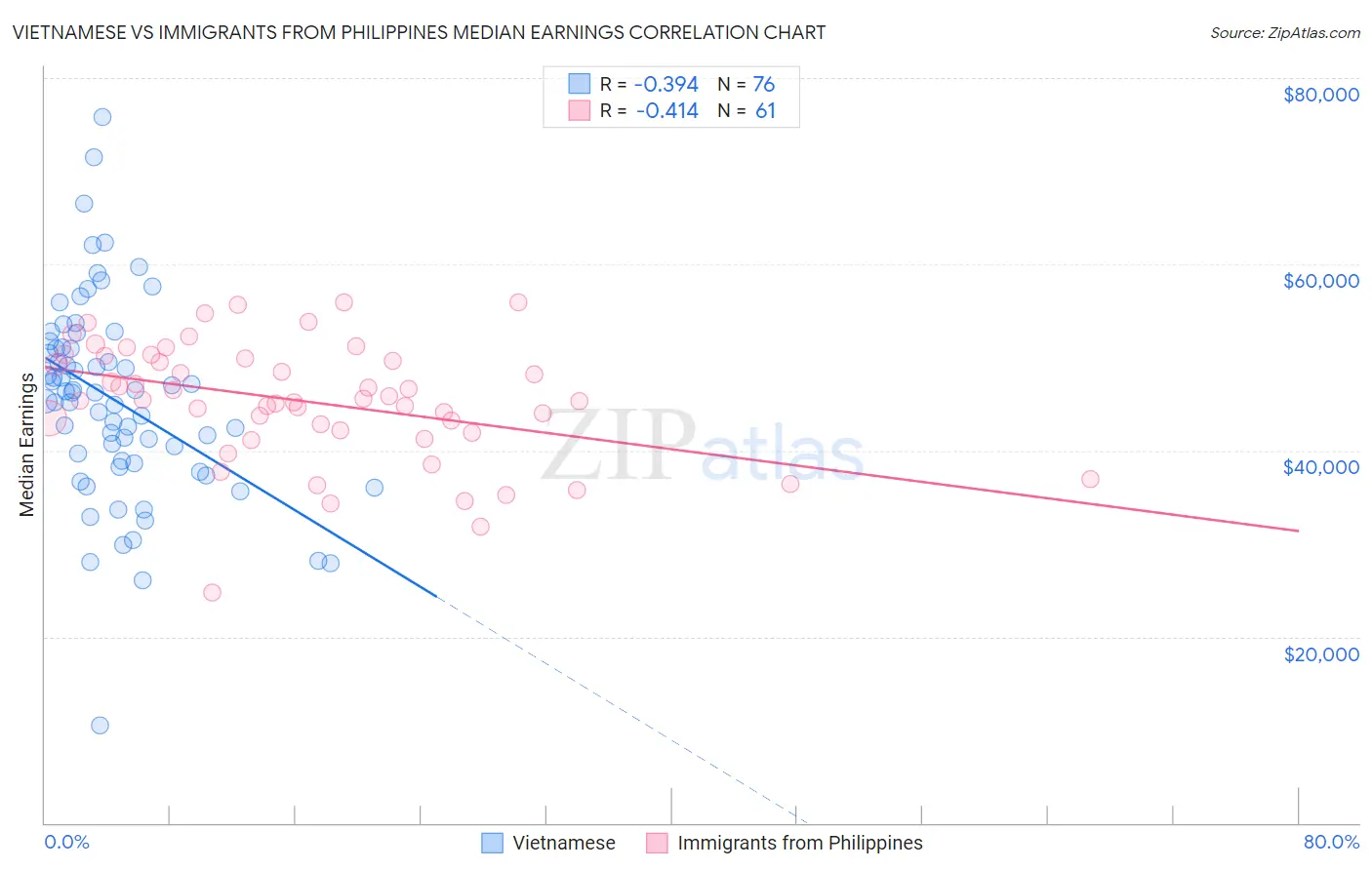 Vietnamese vs Immigrants from Philippines Median Earnings