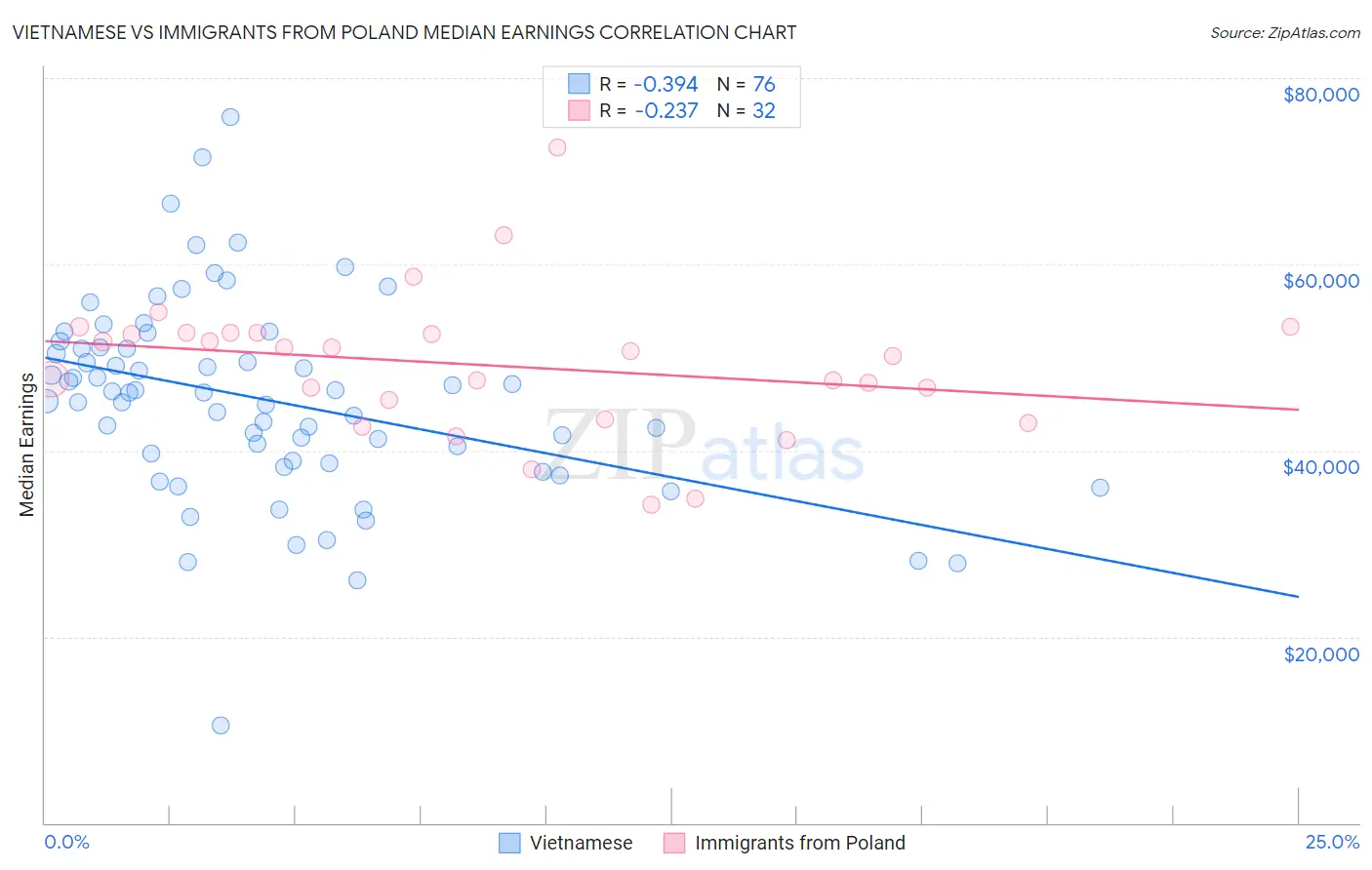 Vietnamese vs Immigrants from Poland Median Earnings