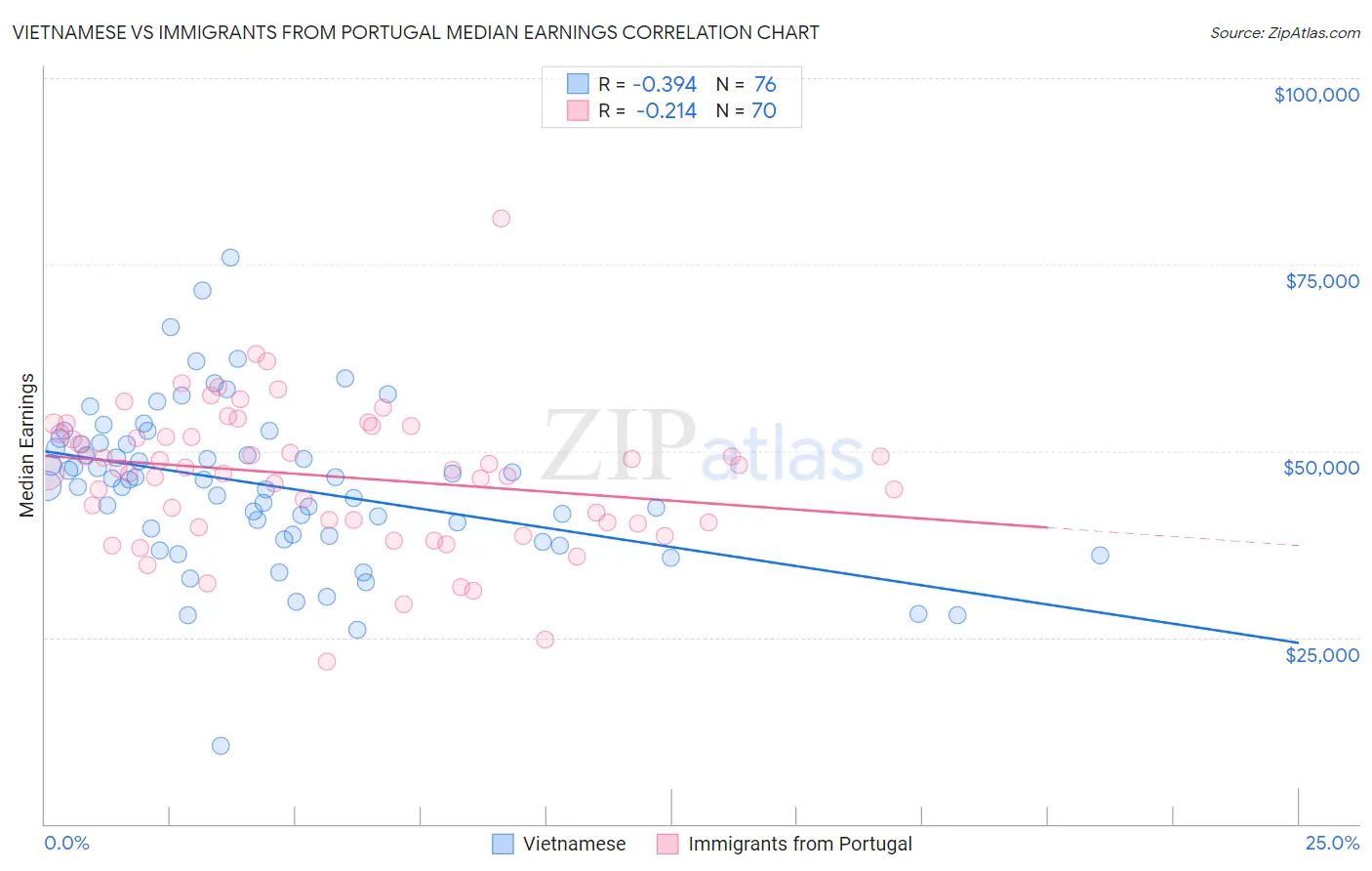 Vietnamese vs Immigrants from Portugal Median Earnings