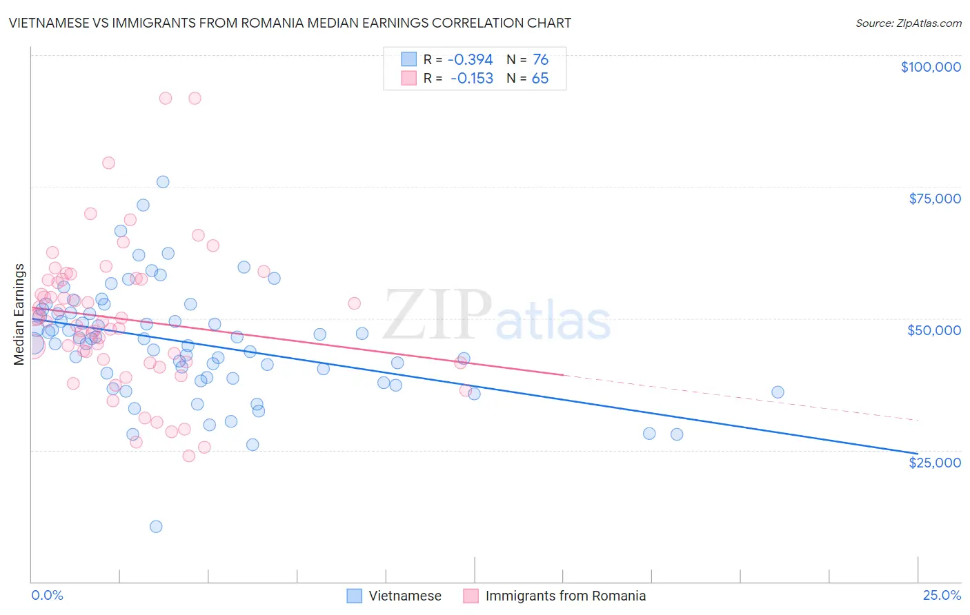 Vietnamese vs Immigrants from Romania Median Earnings