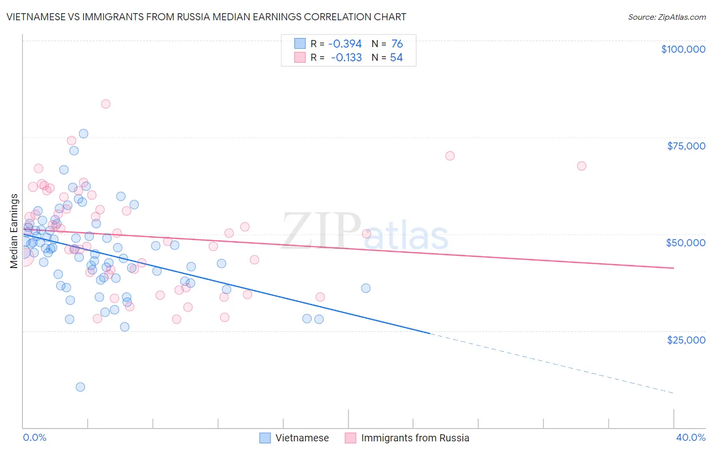 Vietnamese vs Immigrants from Russia Median Earnings