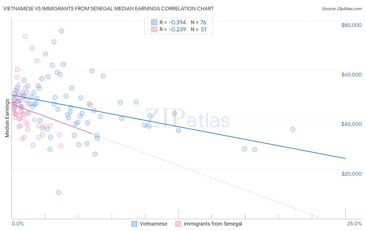 Vietnamese vs Immigrants from Senegal Median Earnings