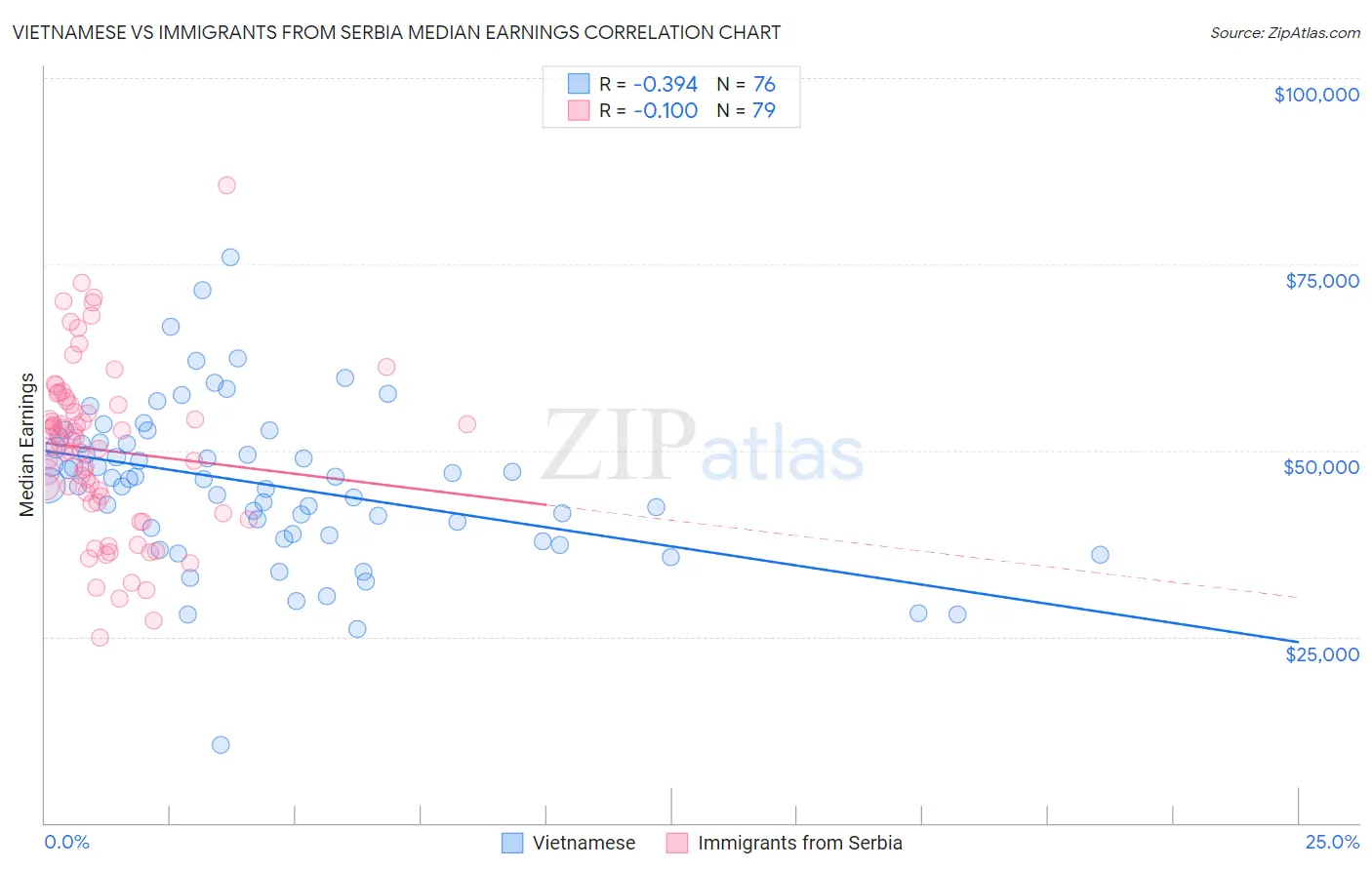 Vietnamese vs Immigrants from Serbia Median Earnings