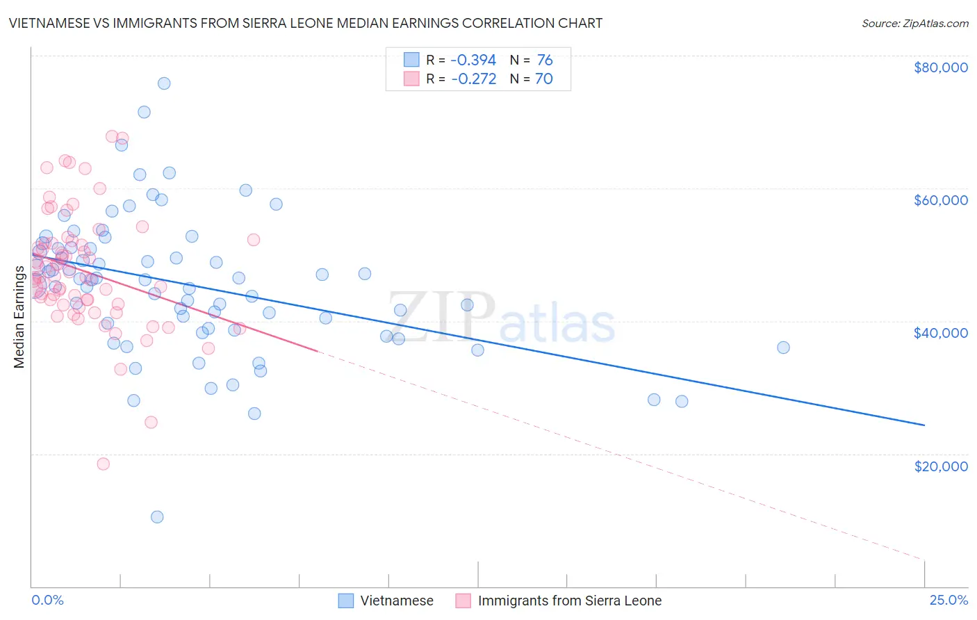 Vietnamese vs Immigrants from Sierra Leone Median Earnings