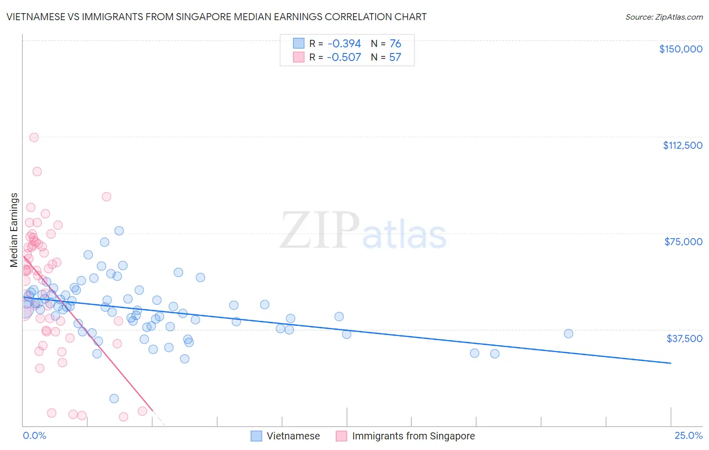 Vietnamese vs Immigrants from Singapore Median Earnings