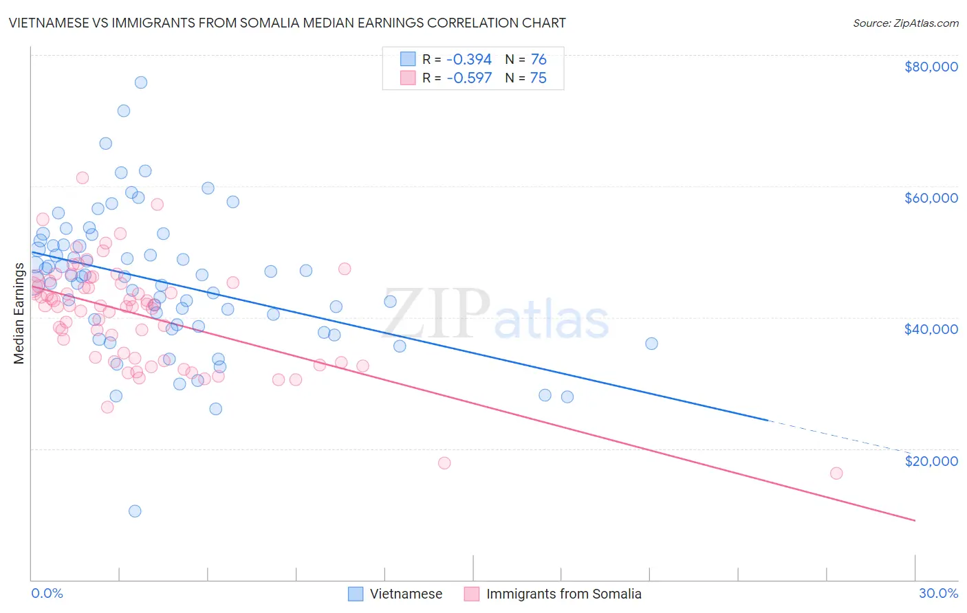 Vietnamese vs Immigrants from Somalia Median Earnings