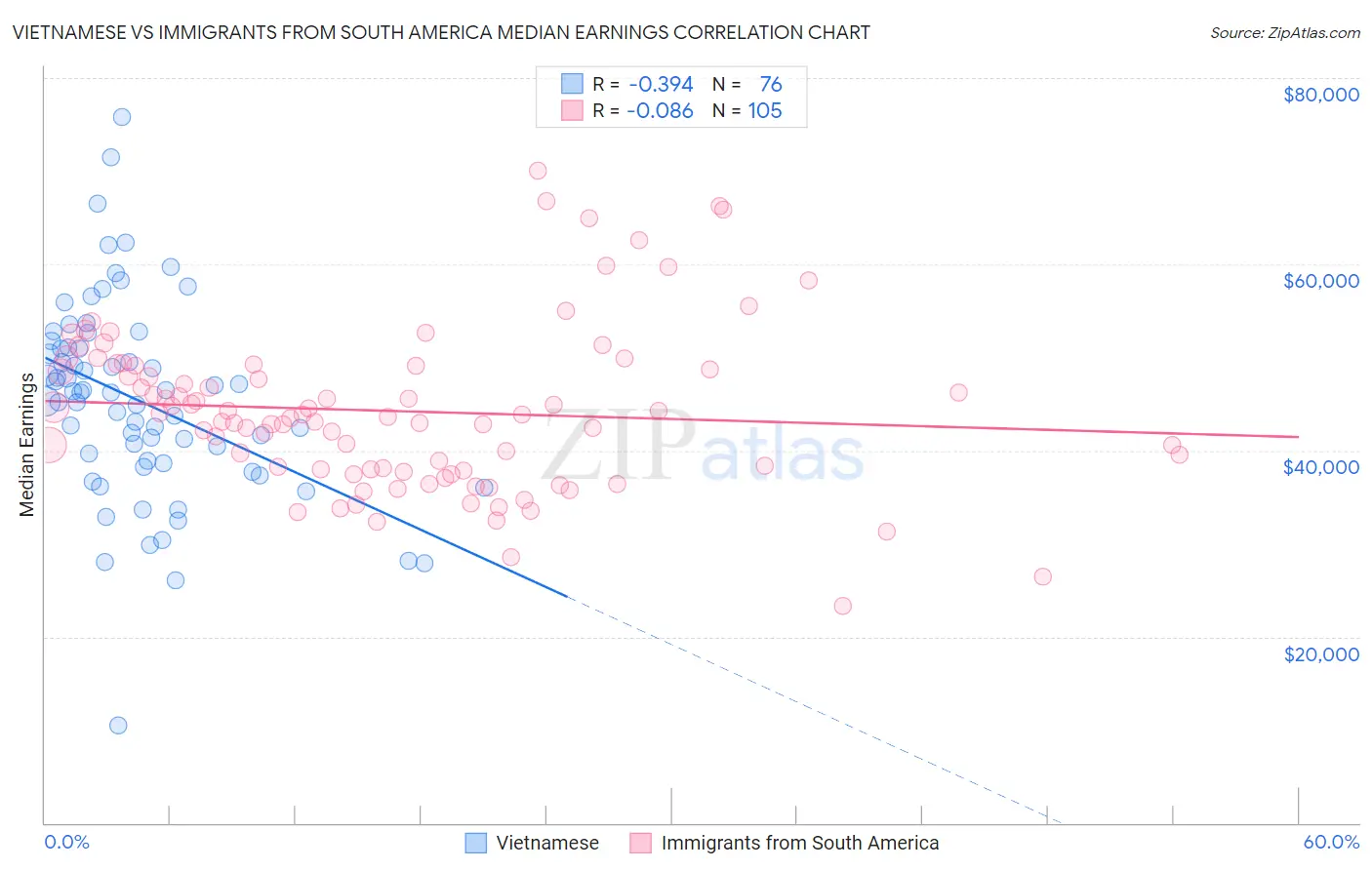 Vietnamese vs Immigrants from South America Median Earnings