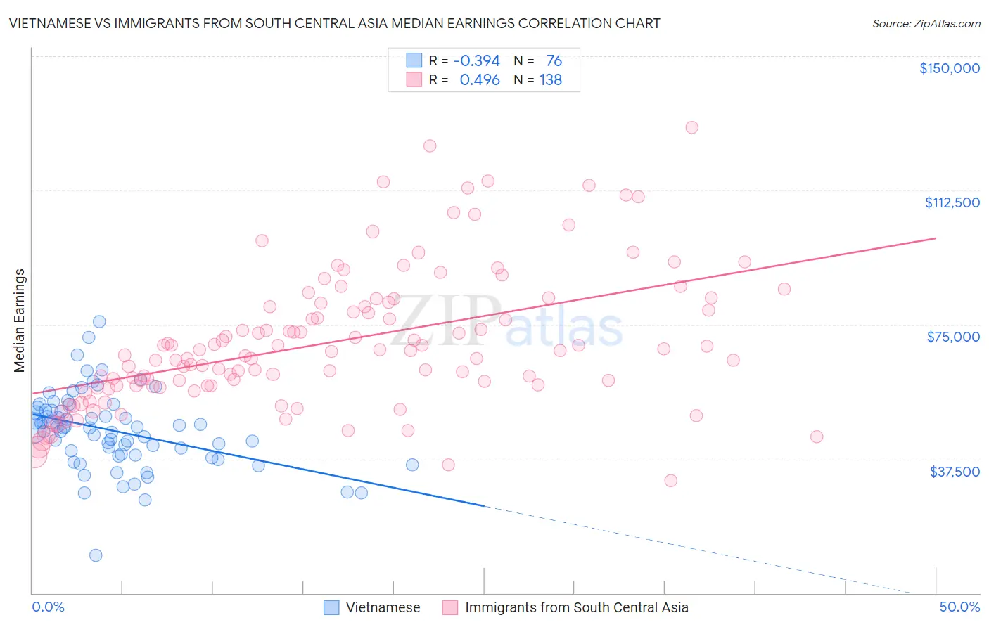 Vietnamese vs Immigrants from South Central Asia Median Earnings