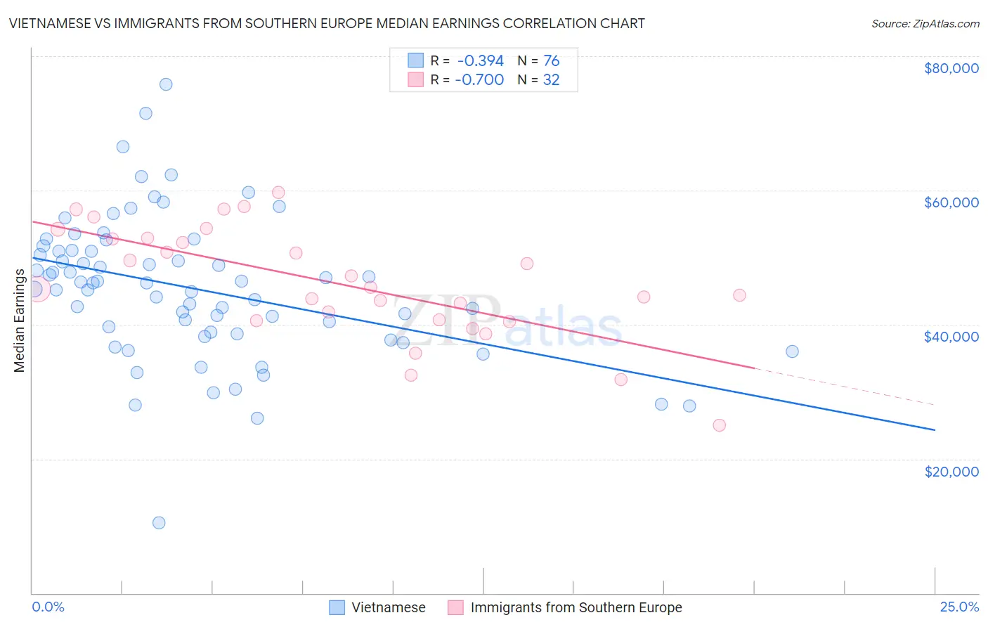 Vietnamese vs Immigrants from Southern Europe Median Earnings