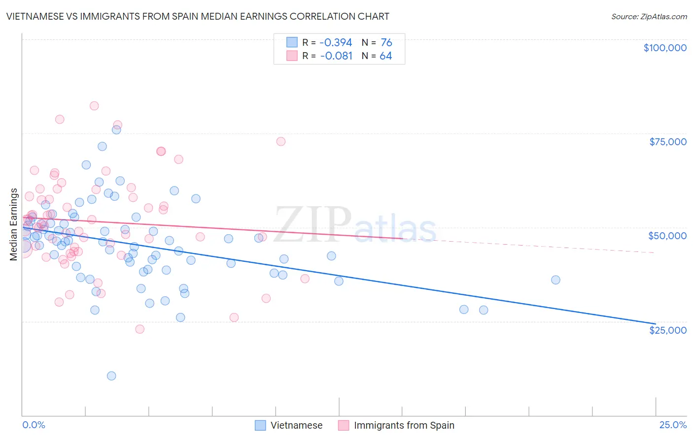 Vietnamese vs Immigrants from Spain Median Earnings