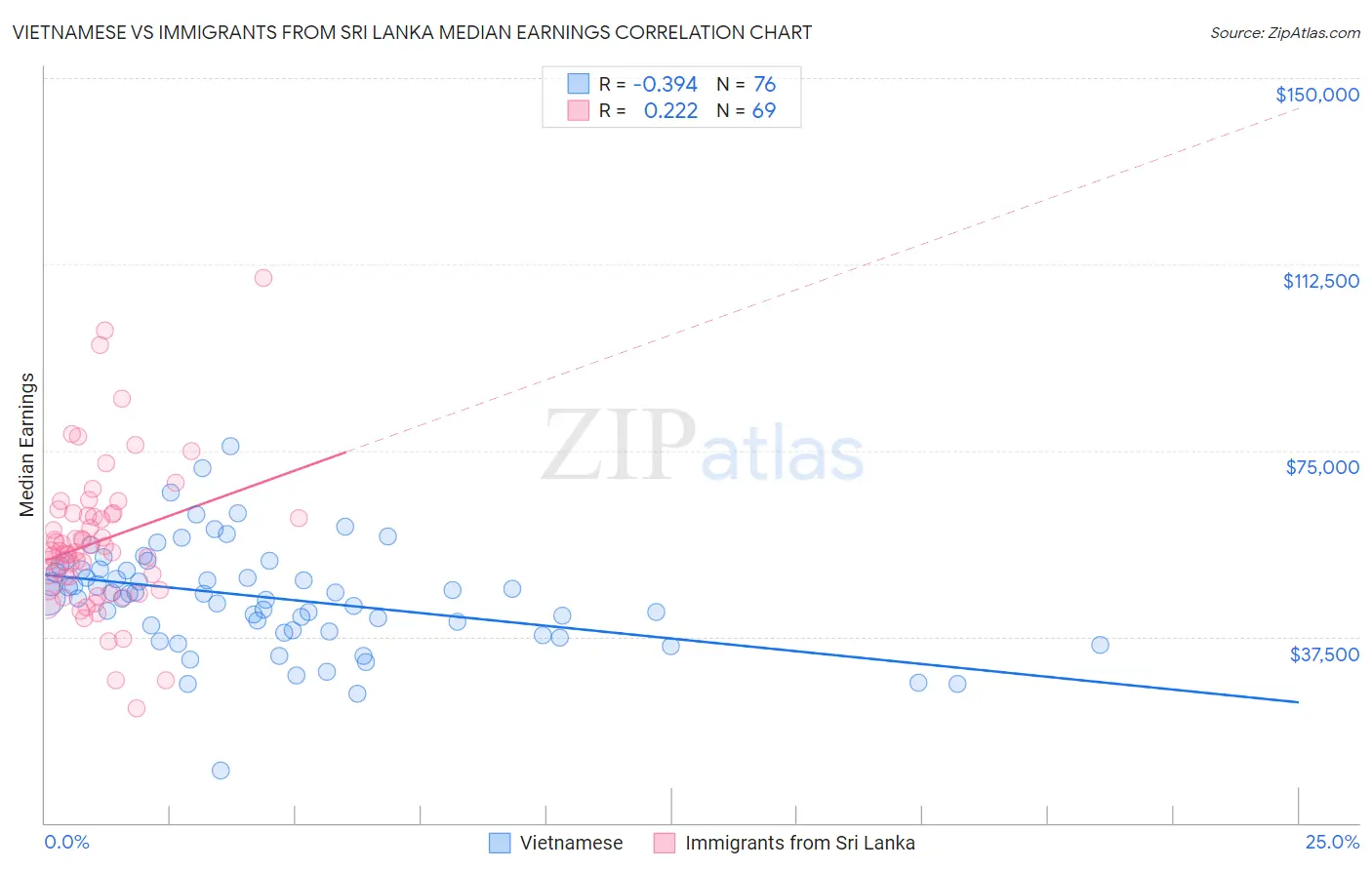 Vietnamese vs Immigrants from Sri Lanka Median Earnings