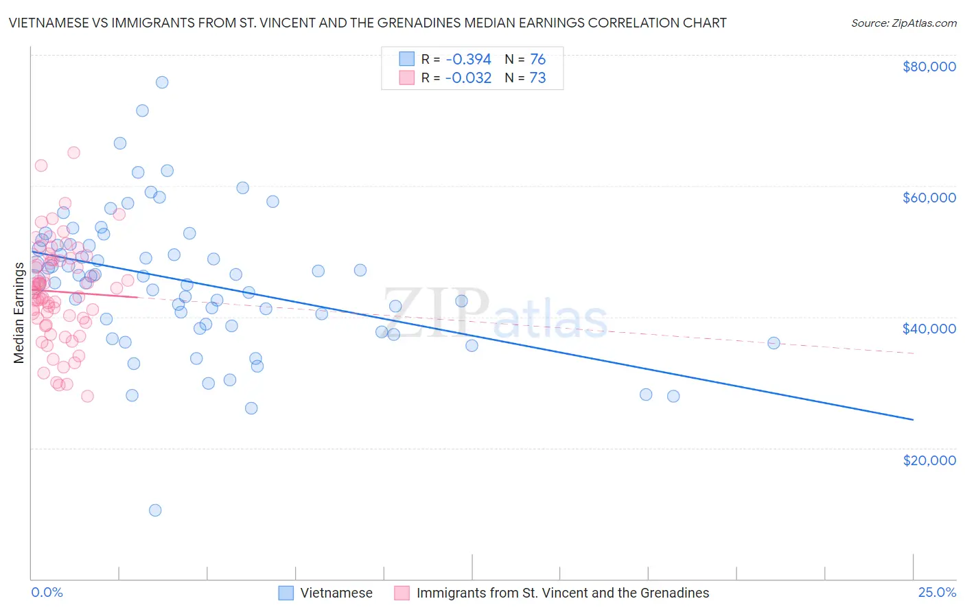 Vietnamese vs Immigrants from St. Vincent and the Grenadines Median Earnings