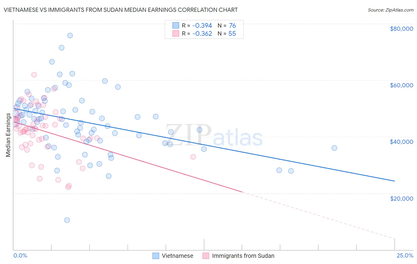 Vietnamese vs Immigrants from Sudan Median Earnings