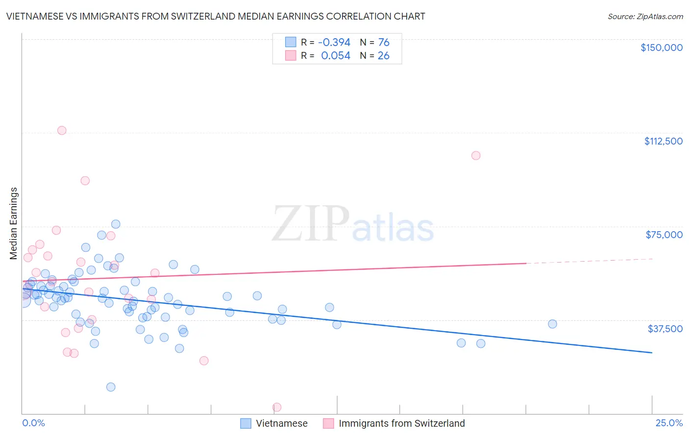 Vietnamese vs Immigrants from Switzerland Median Earnings