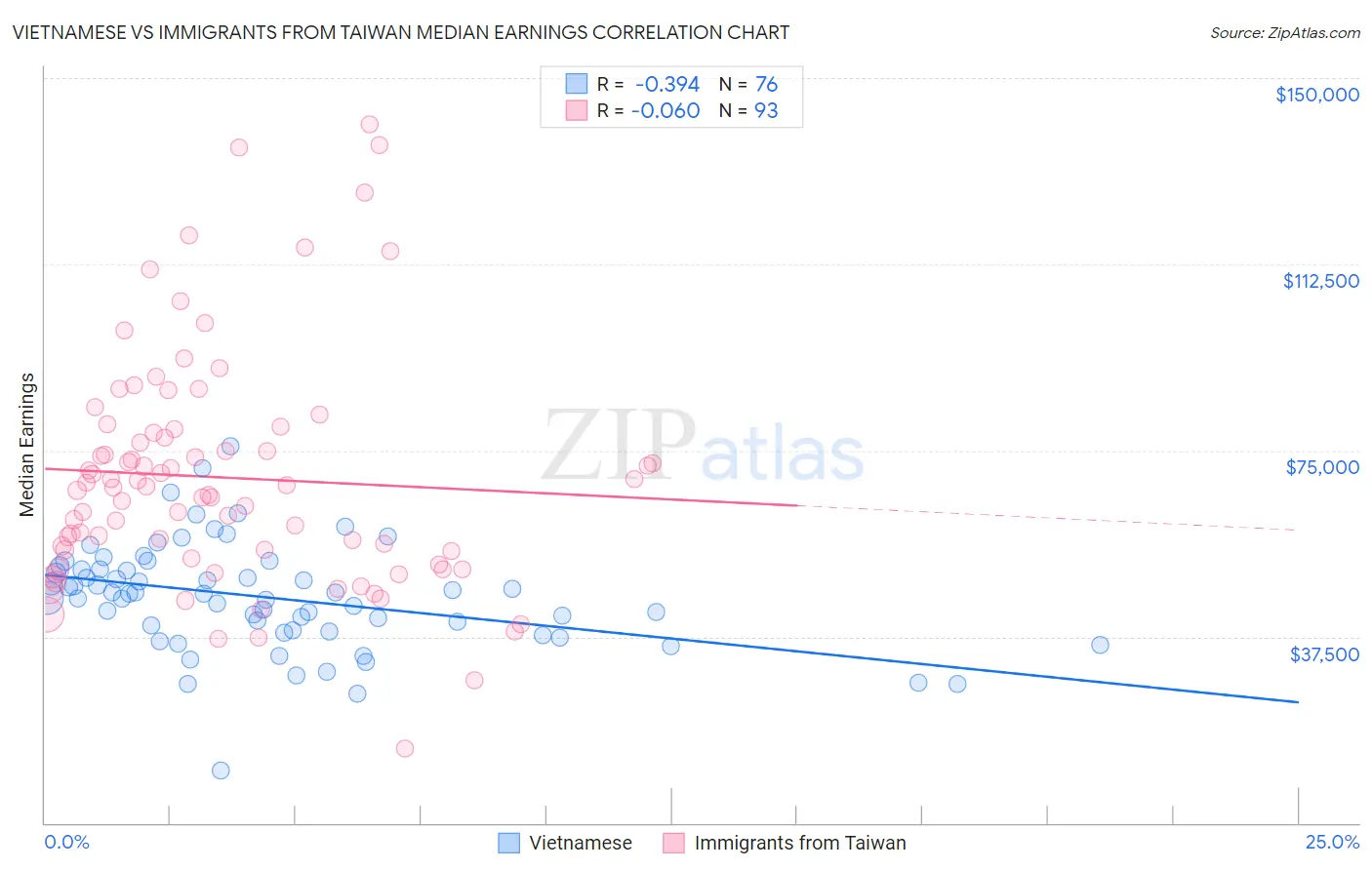 Vietnamese vs Immigrants from Taiwan Median Earnings