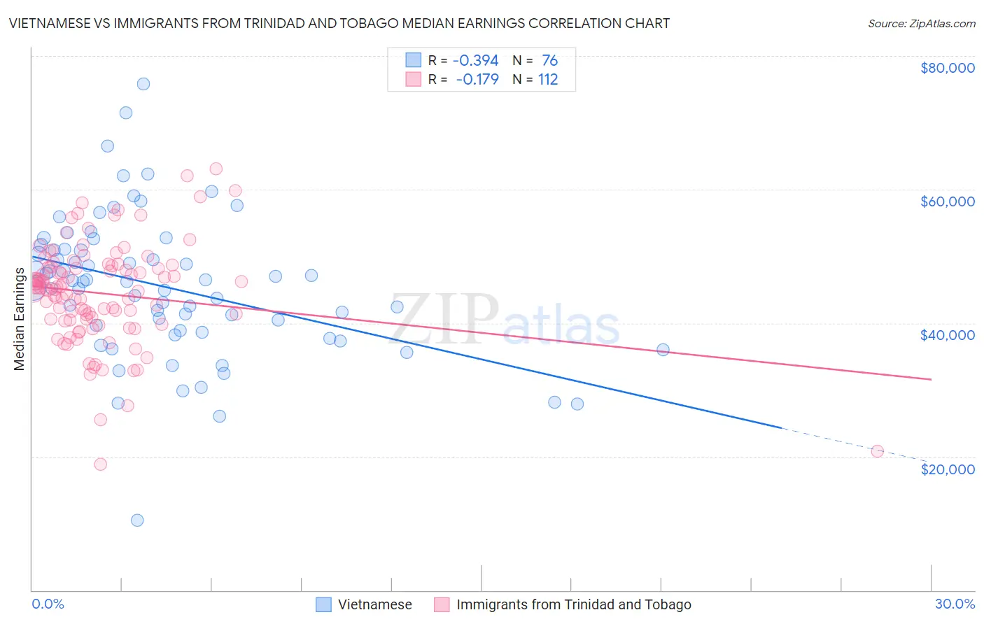 Vietnamese vs Immigrants from Trinidad and Tobago Median Earnings