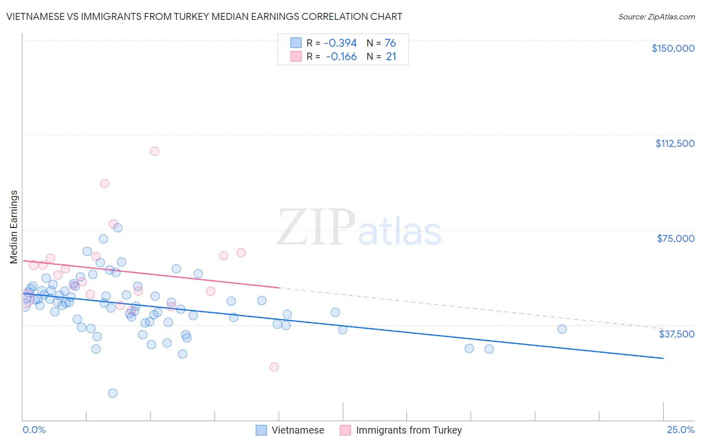Vietnamese vs Immigrants from Turkey Median Earnings