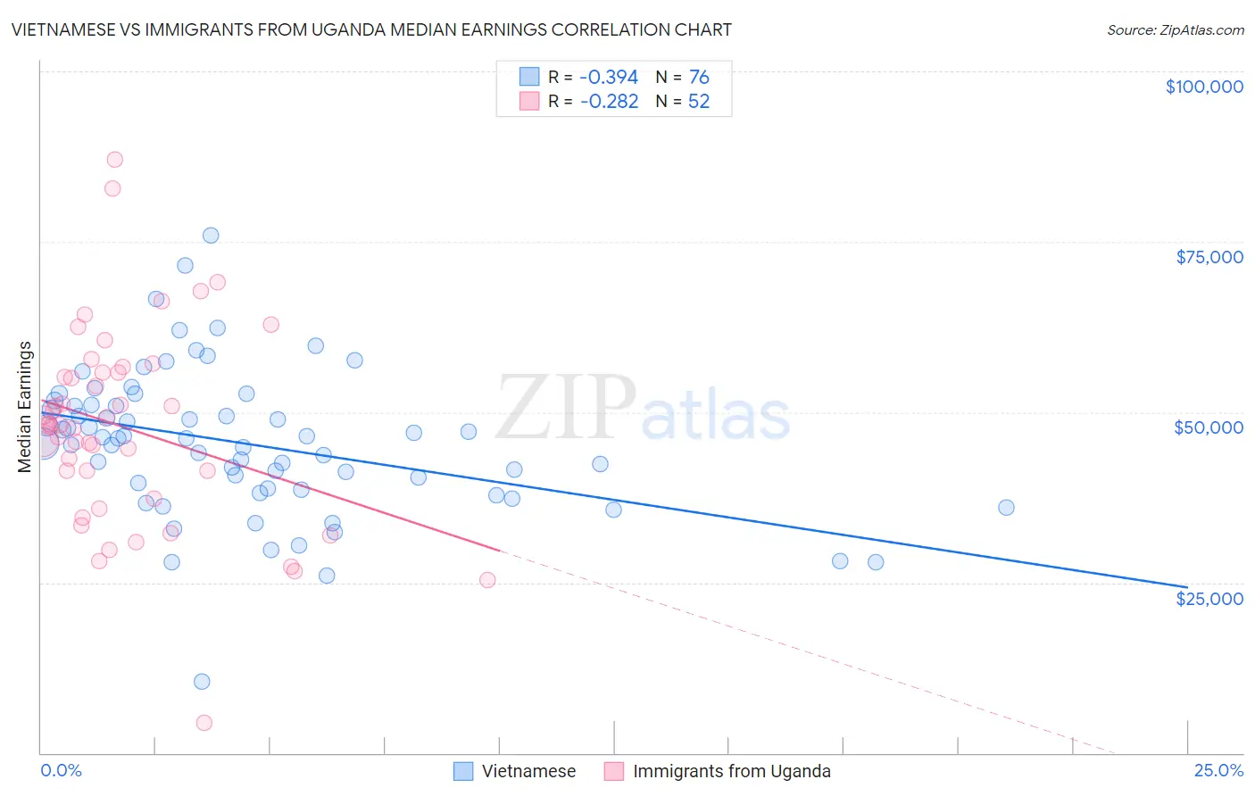 Vietnamese vs Immigrants from Uganda Median Earnings