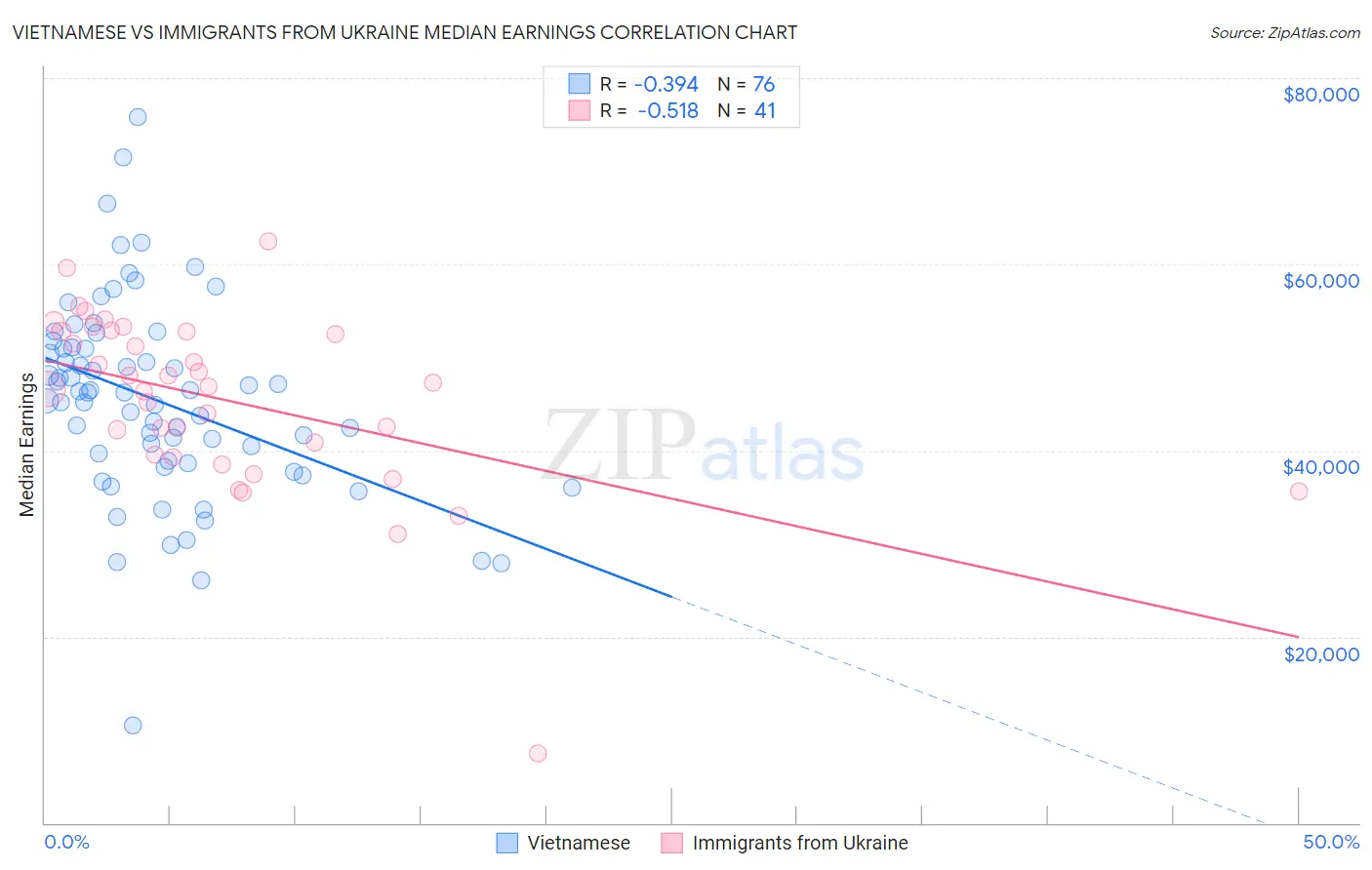 Vietnamese vs Immigrants from Ukraine Median Earnings