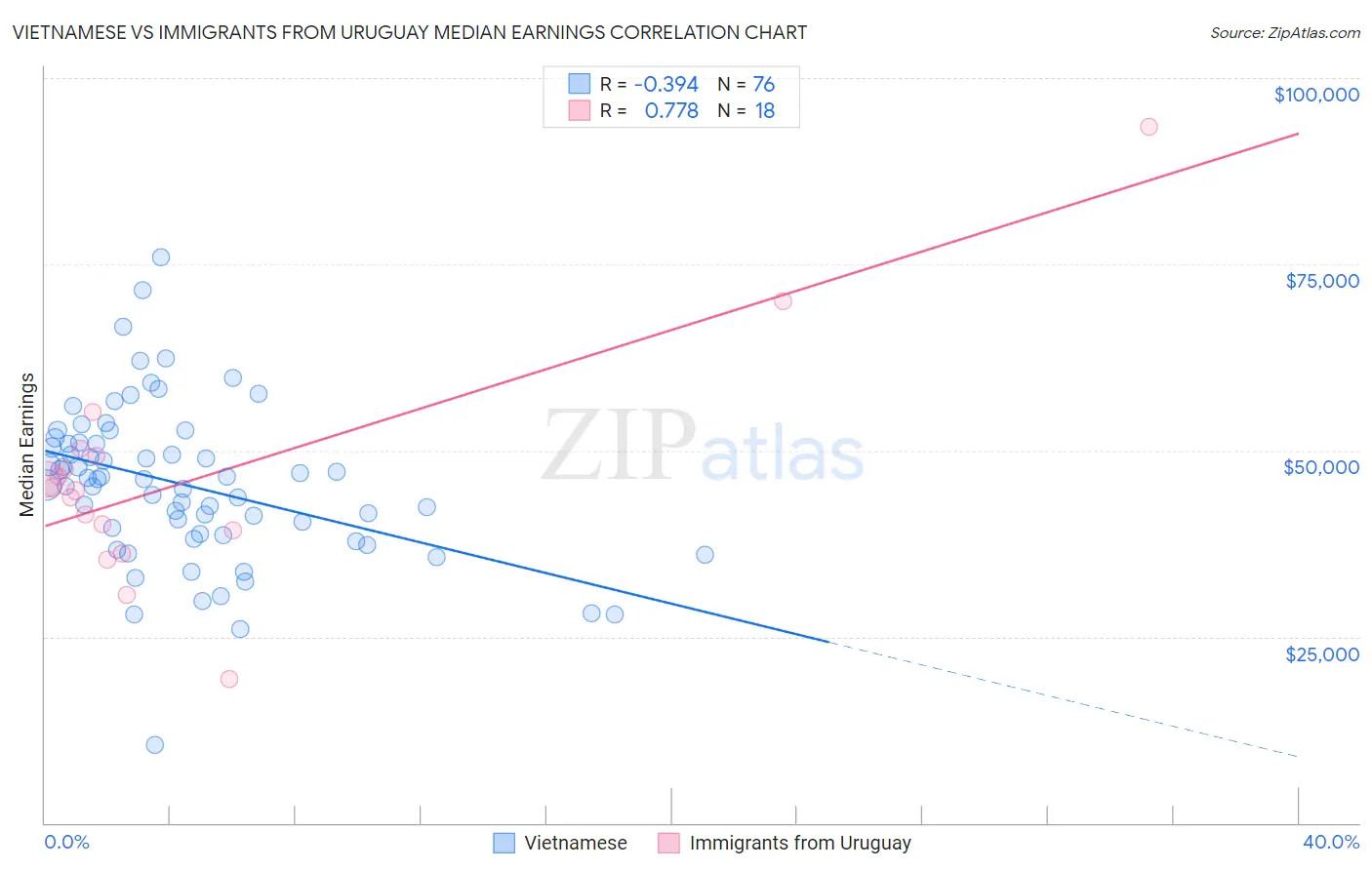 Vietnamese vs Immigrants from Uruguay Median Earnings