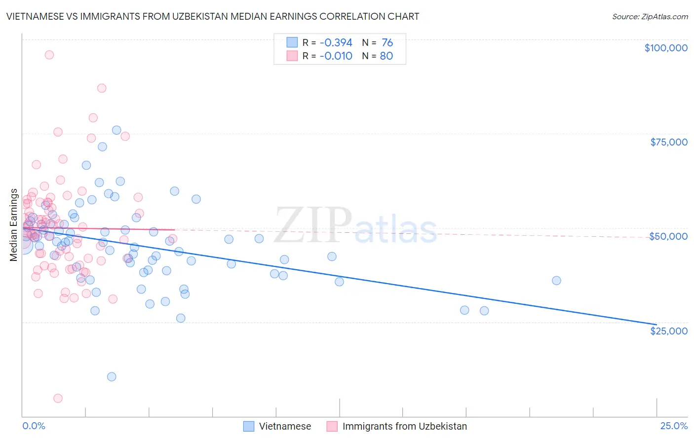 Vietnamese vs Immigrants from Uzbekistan Median Earnings