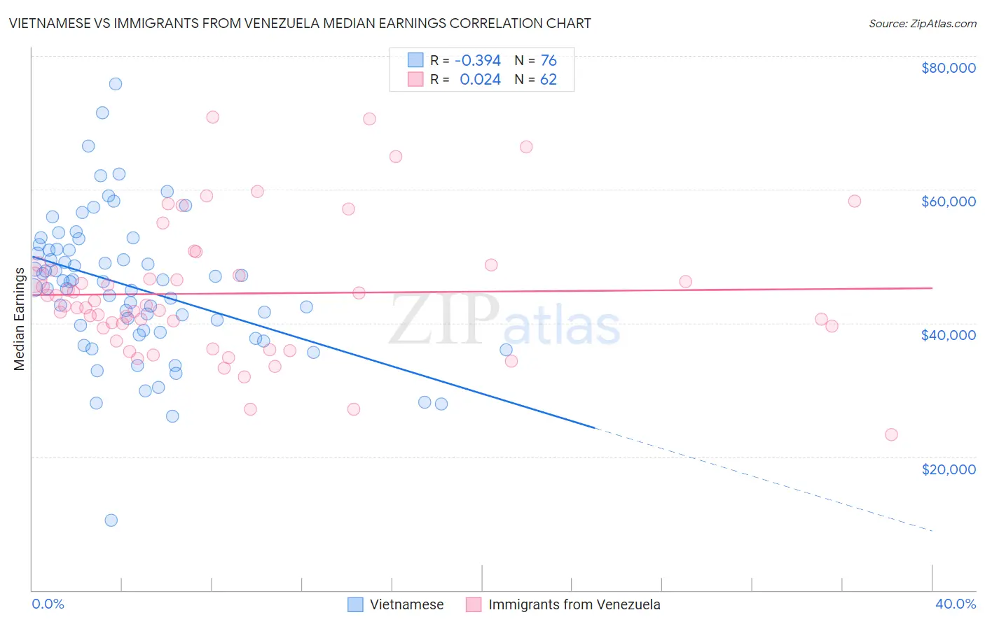 Vietnamese vs Immigrants from Venezuela Median Earnings