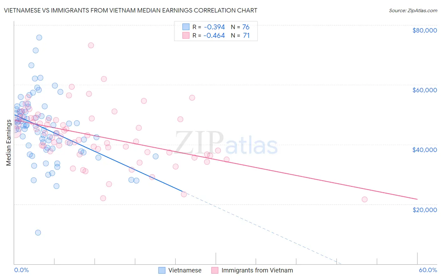 Vietnamese vs Immigrants from Vietnam Median Earnings