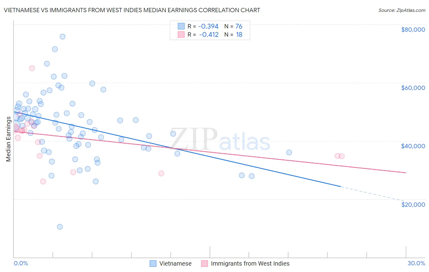 Vietnamese vs Immigrants from West Indies Median Earnings