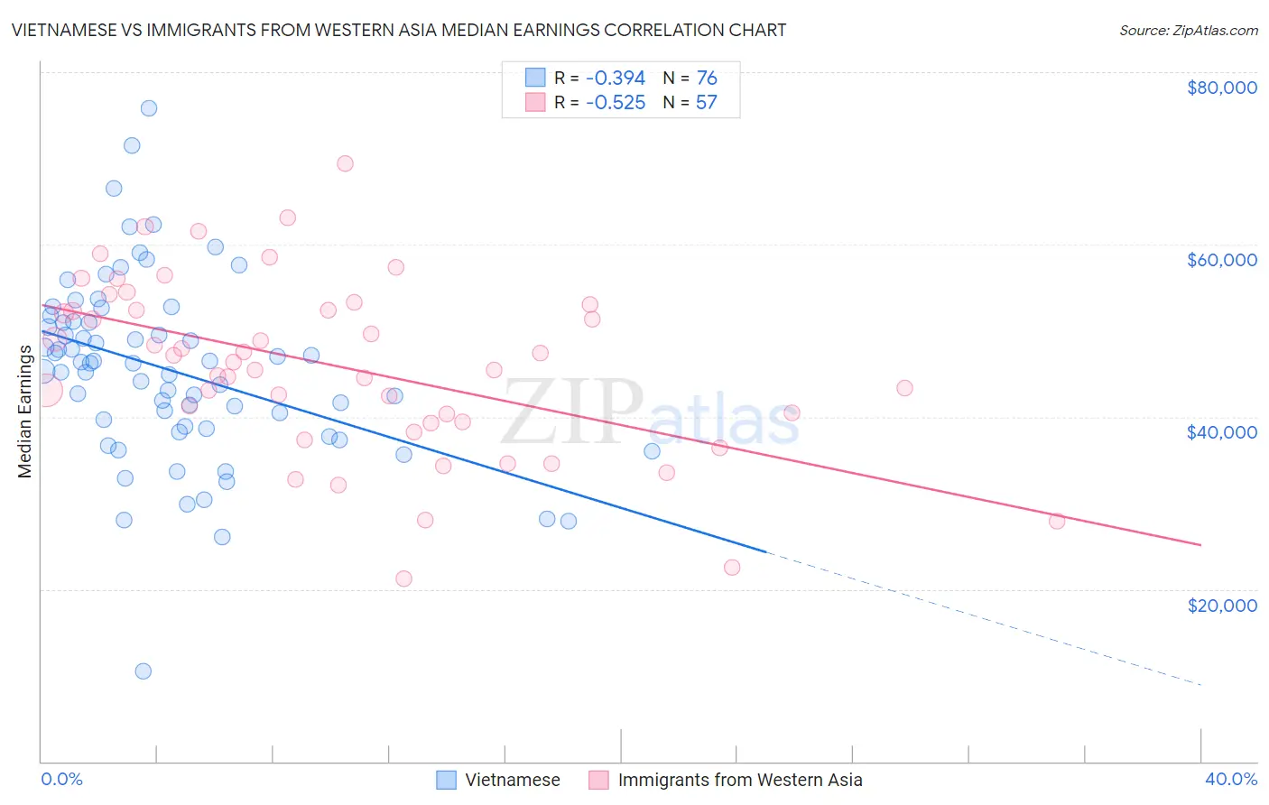 Vietnamese vs Immigrants from Western Asia Median Earnings