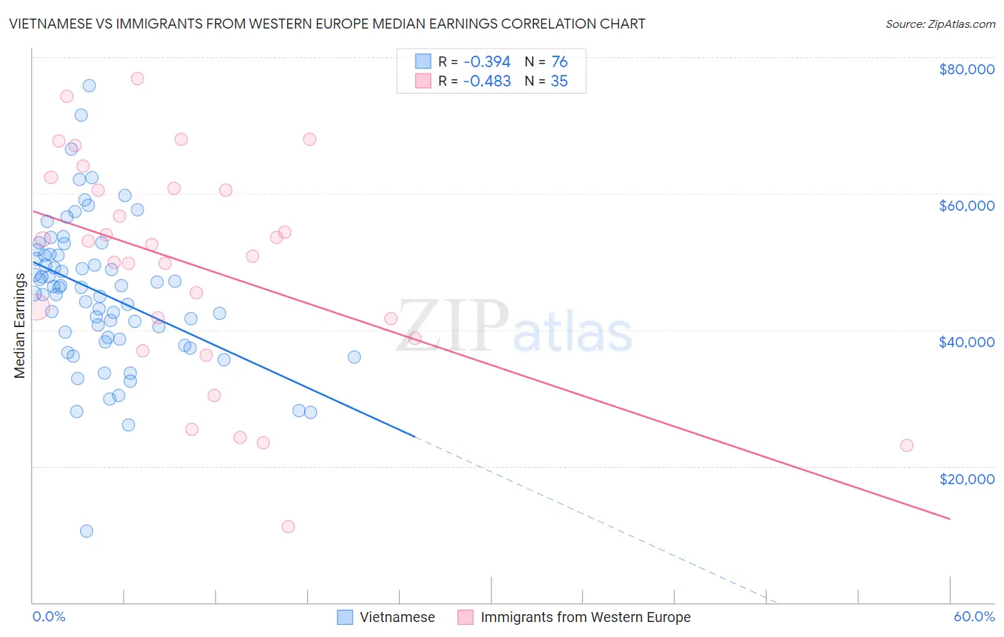 Vietnamese vs Immigrants from Western Europe Median Earnings