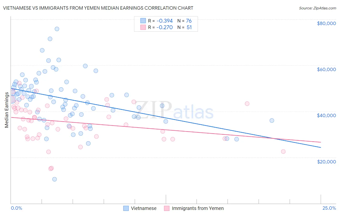 Vietnamese vs Immigrants from Yemen Median Earnings