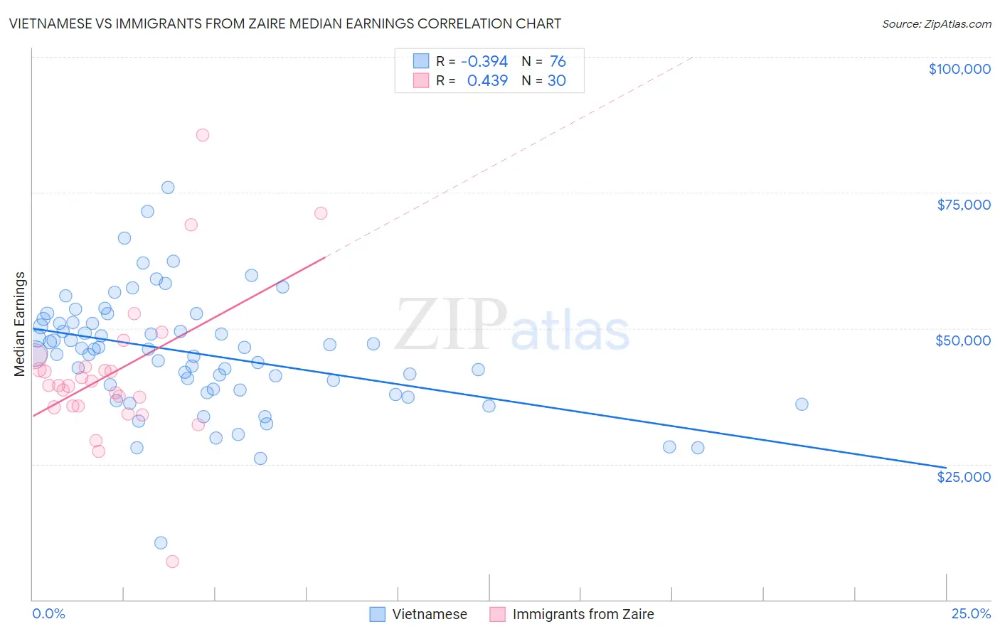 Vietnamese vs Immigrants from Zaire Median Earnings