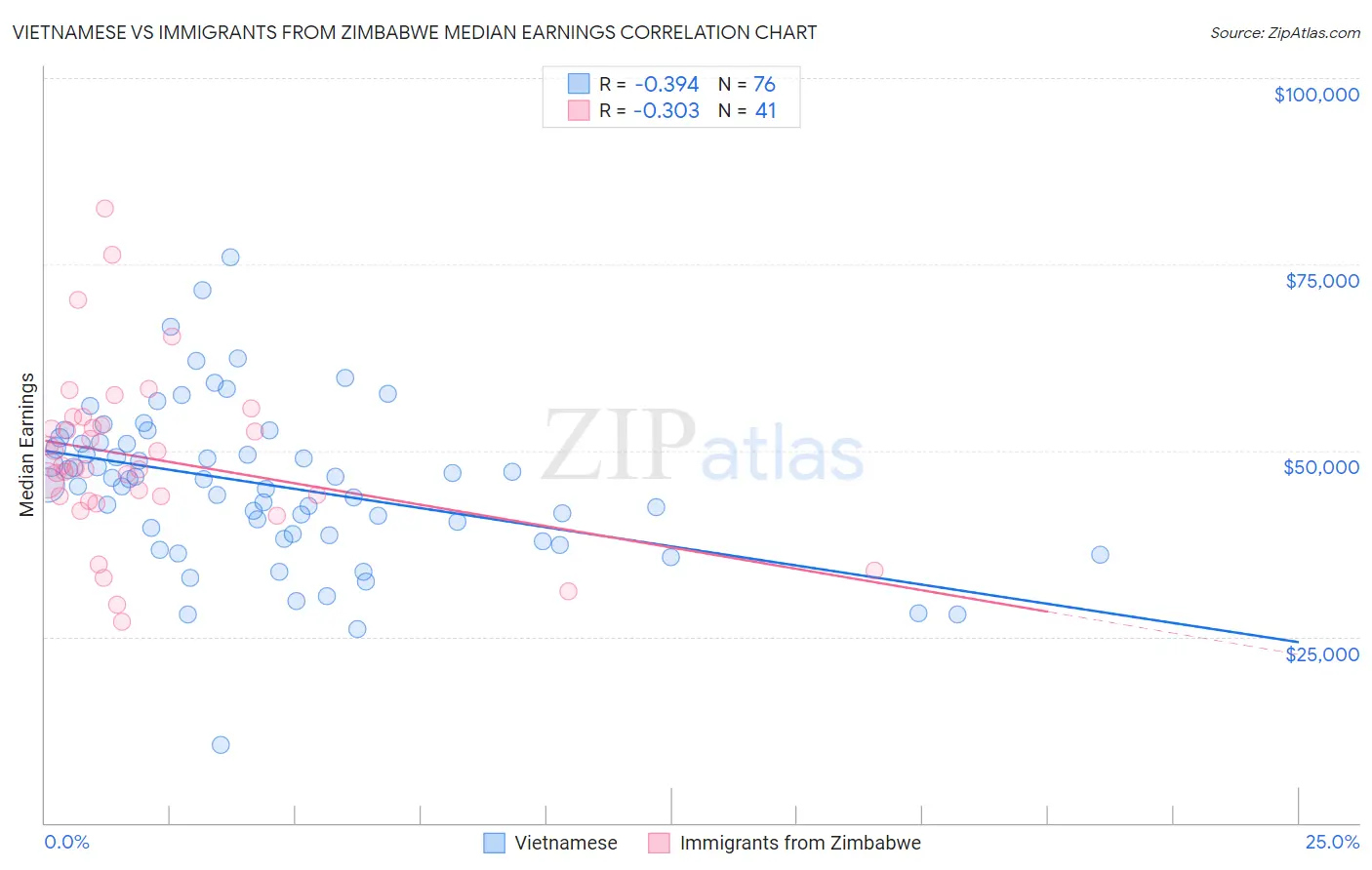 Vietnamese vs Immigrants from Zimbabwe Median Earnings