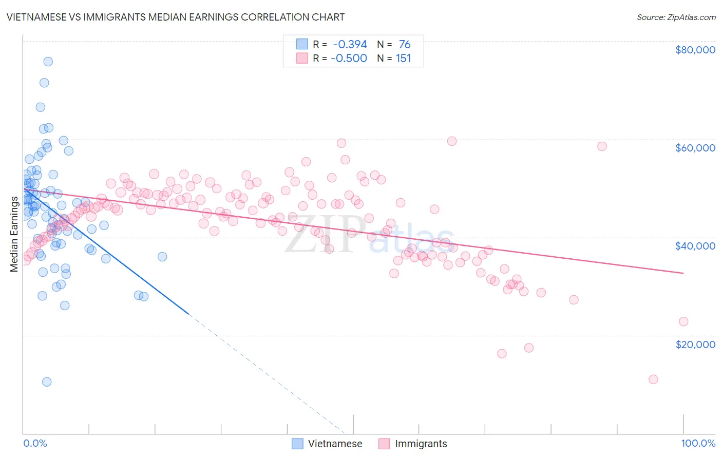 Vietnamese vs Immigrants Median Earnings