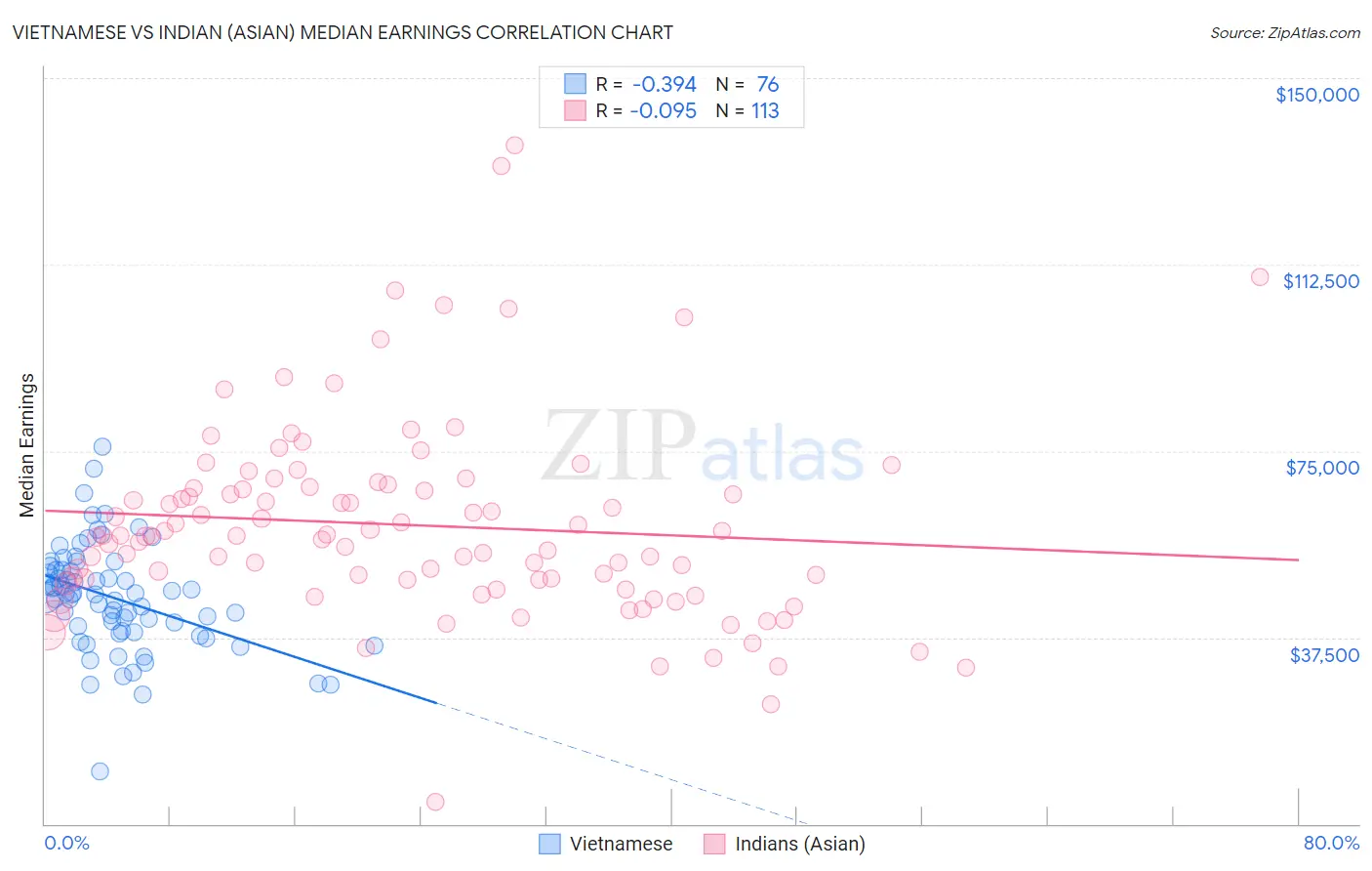 Vietnamese vs Indian (Asian) Median Earnings