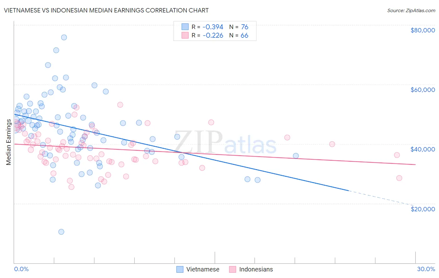 Vietnamese vs Indonesian Median Earnings