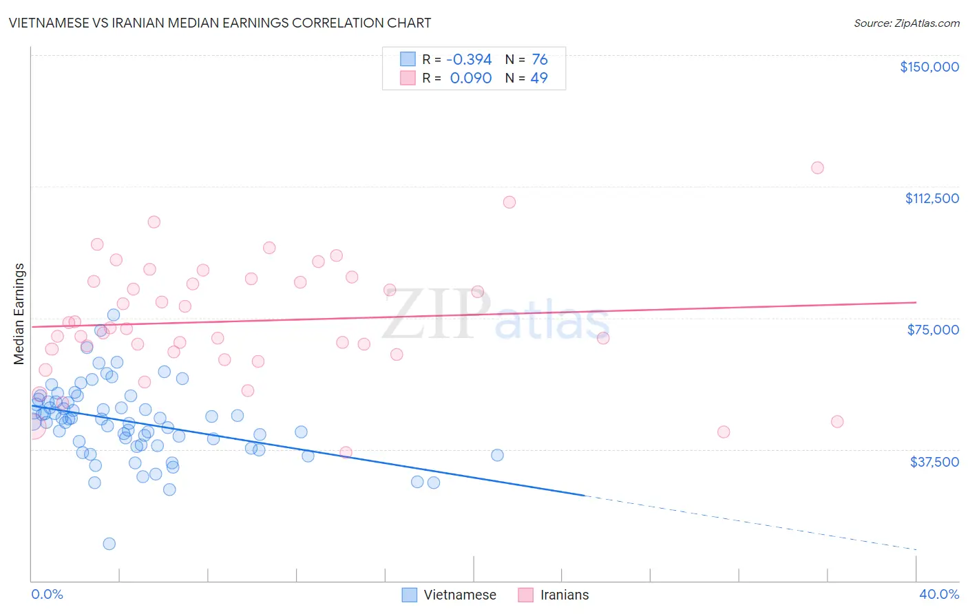 Vietnamese vs Iranian Median Earnings