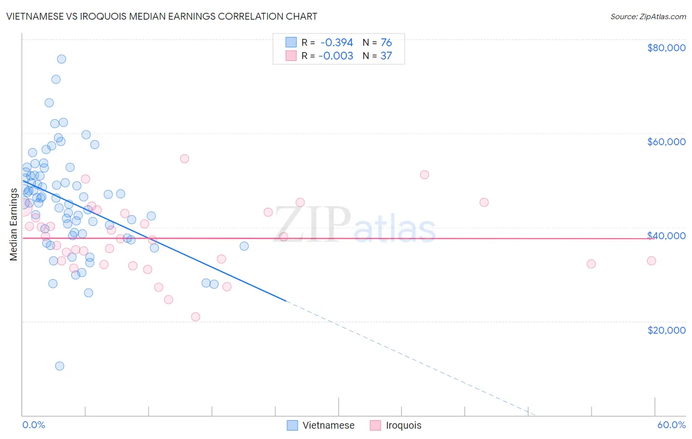 Vietnamese vs Iroquois Median Earnings