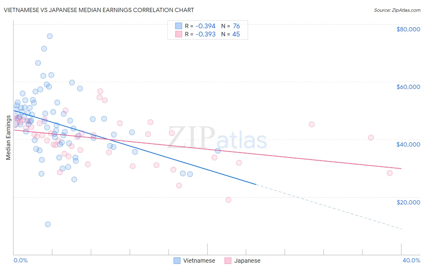 Vietnamese vs Japanese Median Earnings