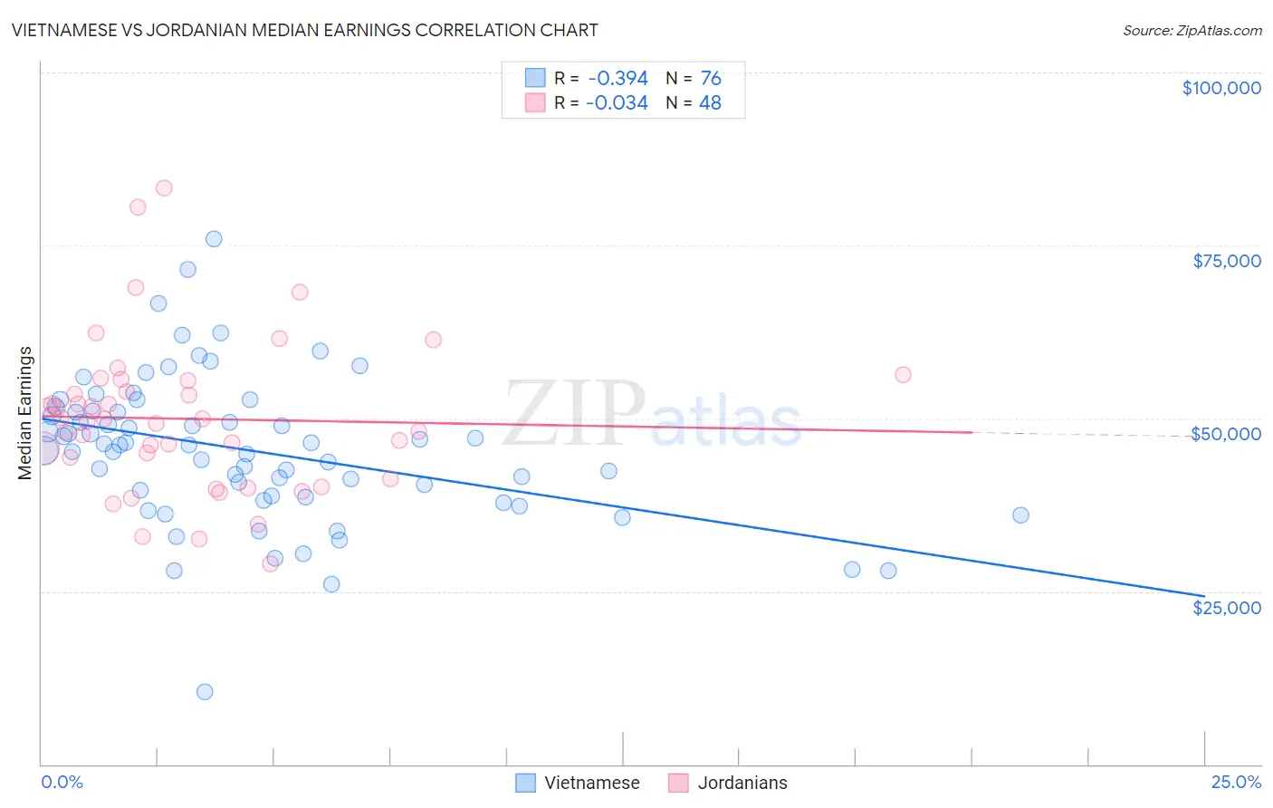 Vietnamese vs Jordanian Median Earnings