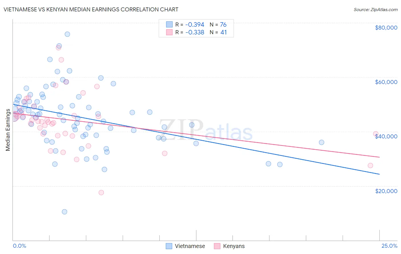 Vietnamese vs Kenyan Median Earnings