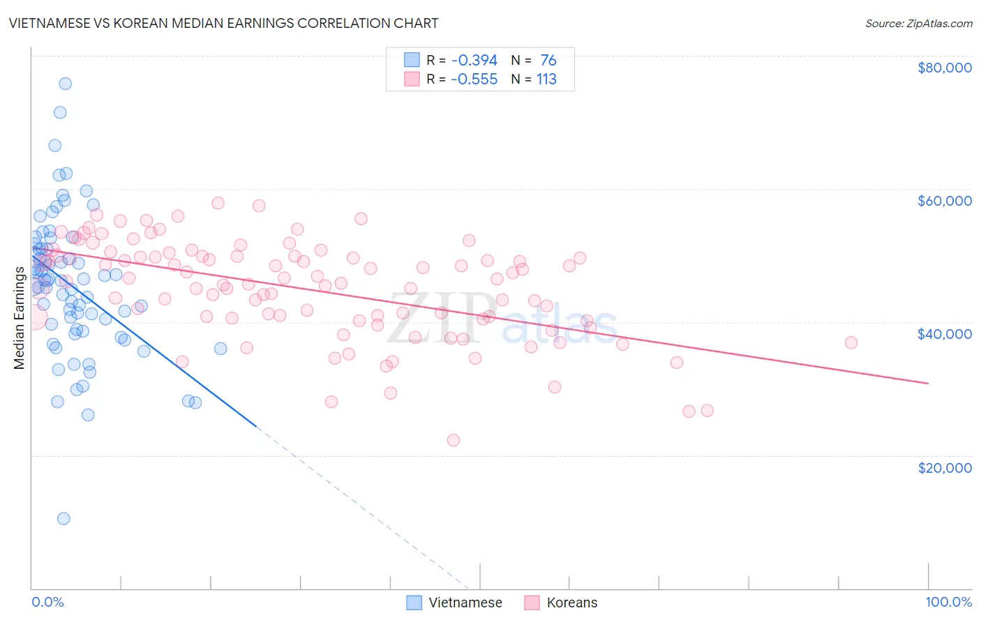 Vietnamese vs Korean Median Earnings