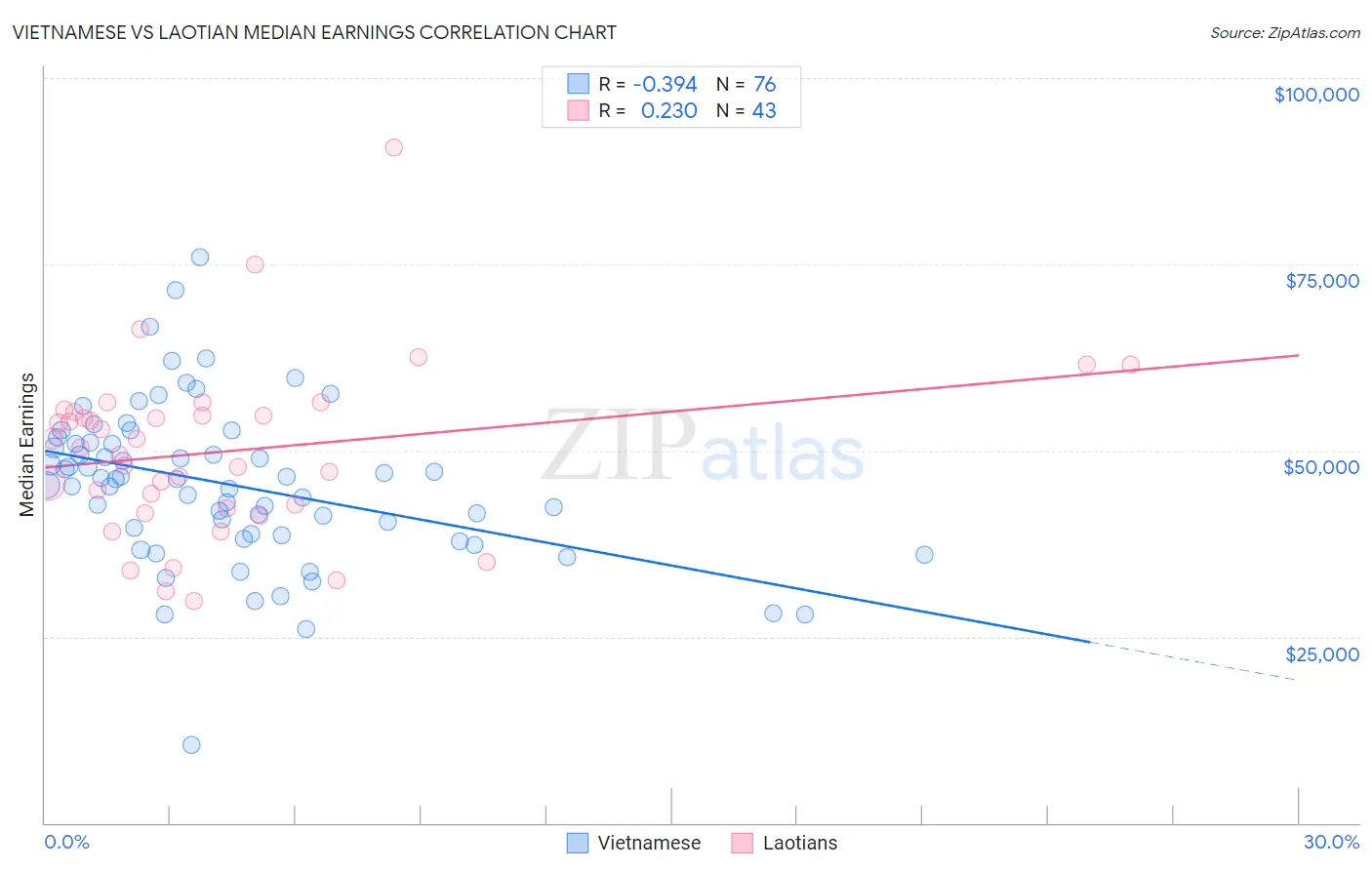 Vietnamese vs Laotian Median Earnings