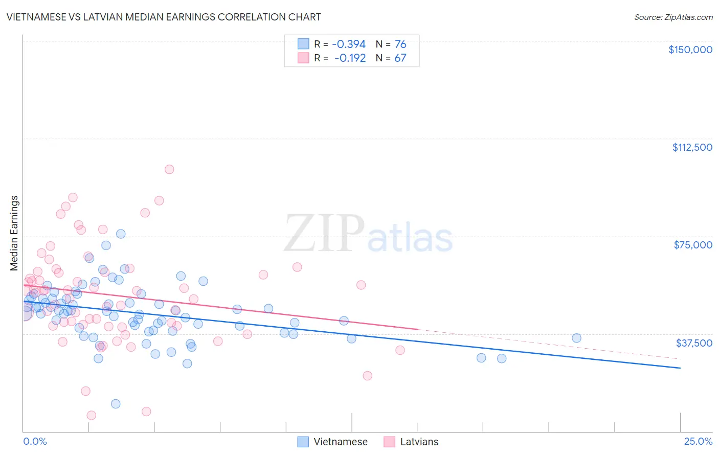 Vietnamese vs Latvian Median Earnings