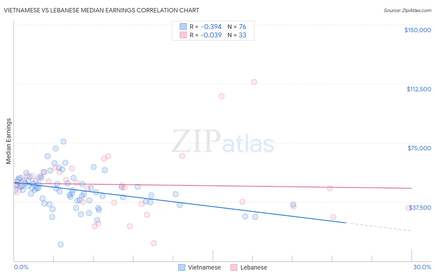 Vietnamese vs Lebanese Median Earnings